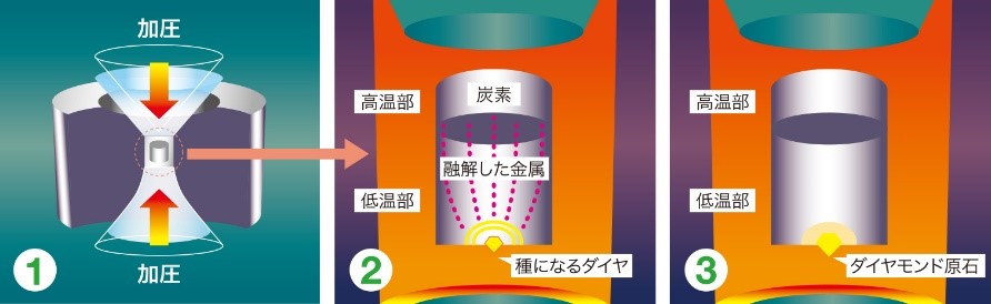 高圧・高温装置の中で炭素が融解した金属を通り、種になるダイヤからダイヤモンド原石へと成長する結晶化工程の図解